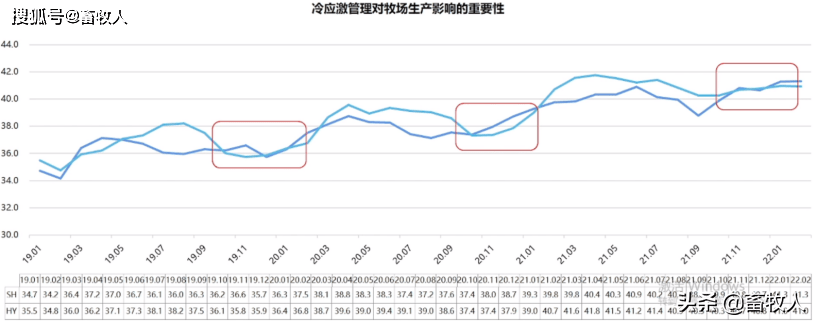 2．奶牛的正常飼料轉(zhuǎn)化率是多少？