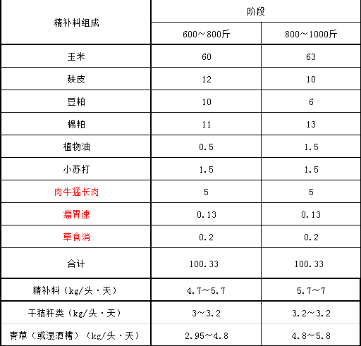 1、育肥牛精料配比的計算公式是什么？ 